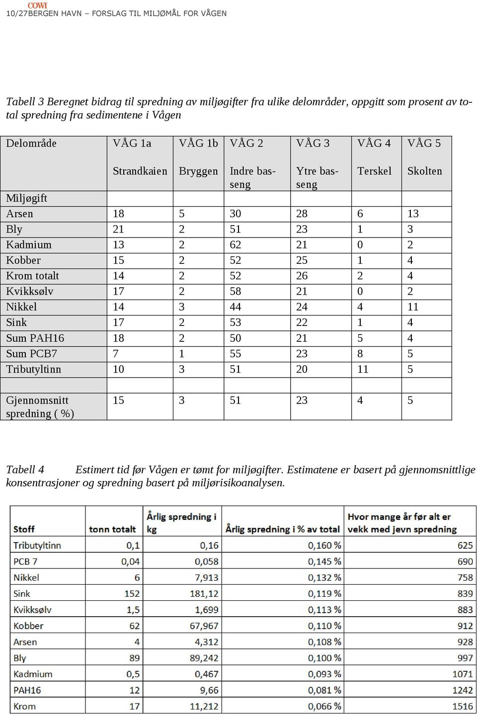 25 1 4 Krom totalt 14 2 52 26 2 4 Kvikksølv 17 2 58 21 0 2 Nikkel 14 3 44 24 4 11 Sink 17 2 53 22 1 4 Sum PAH16 18 2 50 21 5 4 Sum PCB7 7 1 55 23 8 5 Tributyltinn 10 3 51 20 11 5 Skolten