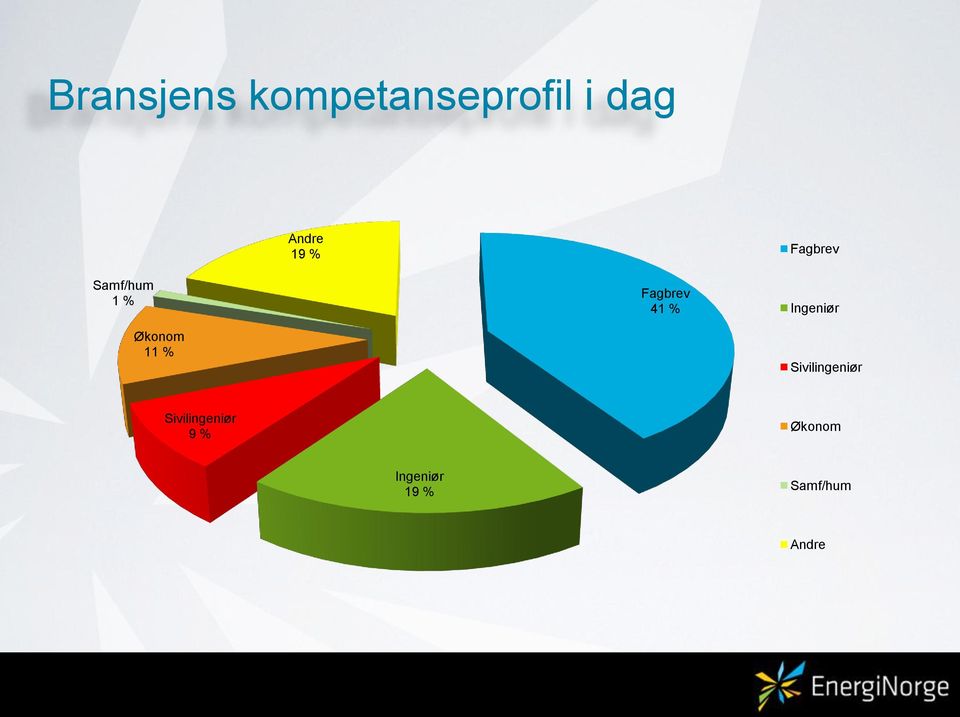 Fagbrev 41 % Ingeniør Sivilingeniør