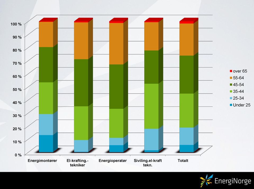 10 % 0 % Energimontører El-krafting.