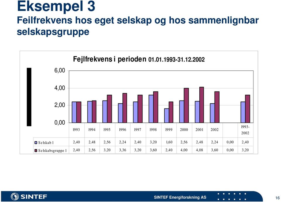 2002 4,00 2,00 0,00 1993 1994 1995 1996 1997 1998 1999 2000 2001 2002 1993-2002 Selskab