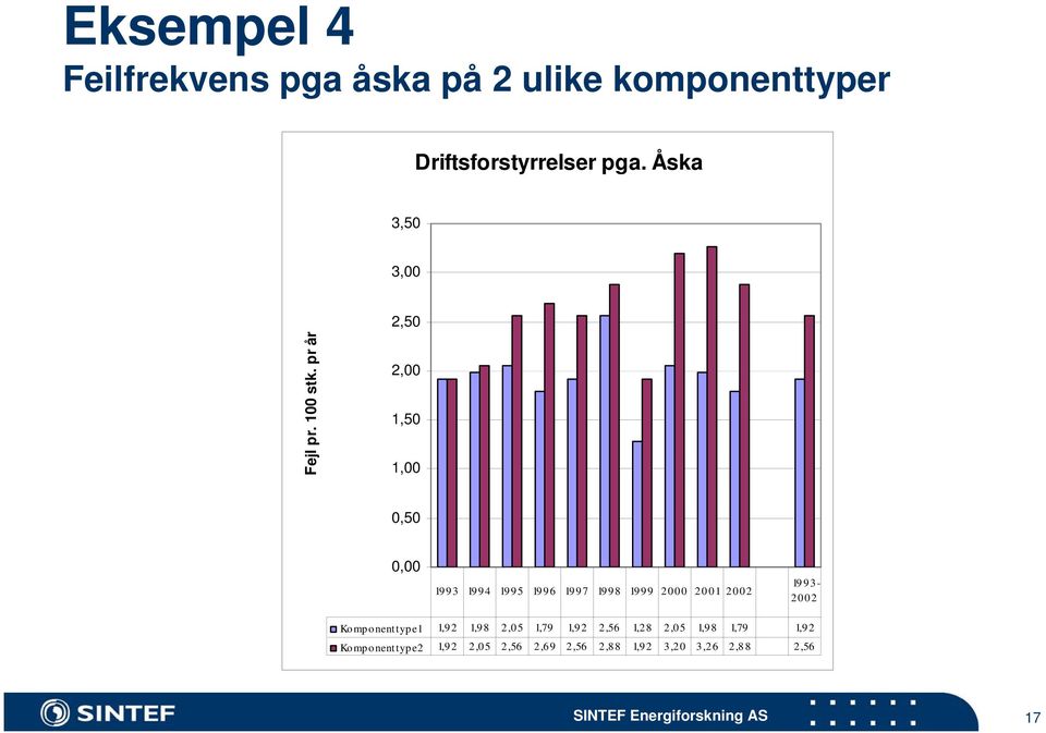 pr år 2,50 2,00 1,50 1,00 0,50 0,00 1993 1994 1995 1996 1997 1998 1999 2000 2001 2002 19 9