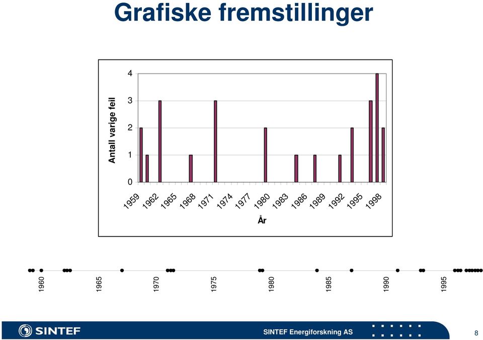 1986 1989 1992 1995 1998 År 1960 1965