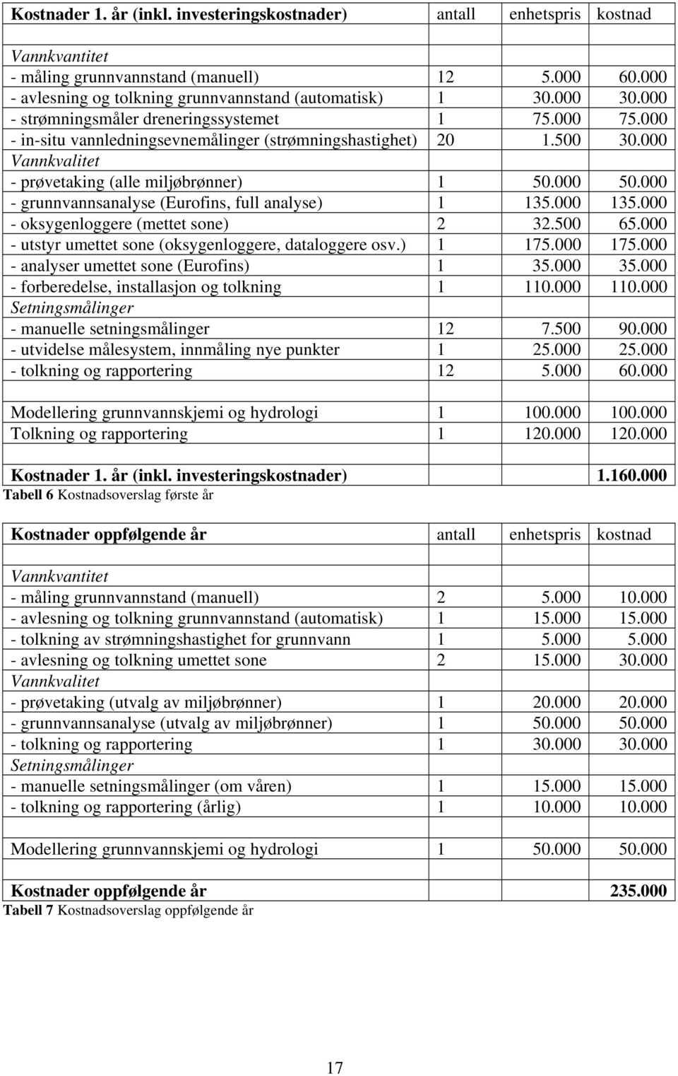 500 30 Vannkvalitet - prøvetaking (alle miljøbrønner) 1 50 50 - grunnvannsanalyse (urofins, full analyse) 1 135.000 135.000 - oksygenloggere (mettet sone) 2 32.500 65.