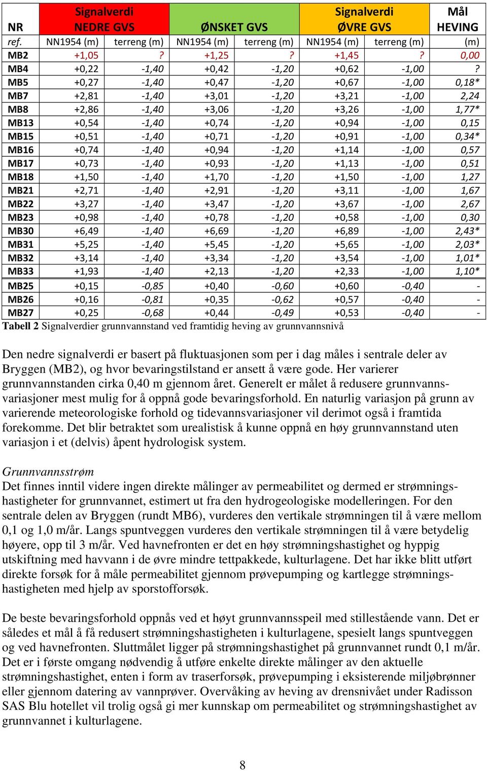 MB5 +0,27 1,40 +0,47 1,20 +0,67 1,00 0,18* MB7 +2,81 1,40 +3,01 1,20 +3,21 1,00 2,24 MB8 +2,86 1,40 +3,06 1,20 +3,26 1,00 1,77* MB13 +0,54 1,40 +0,74 1,20 +0,94 1,00 0,15 MB15 +0,51 1,40 +0,71 1,20