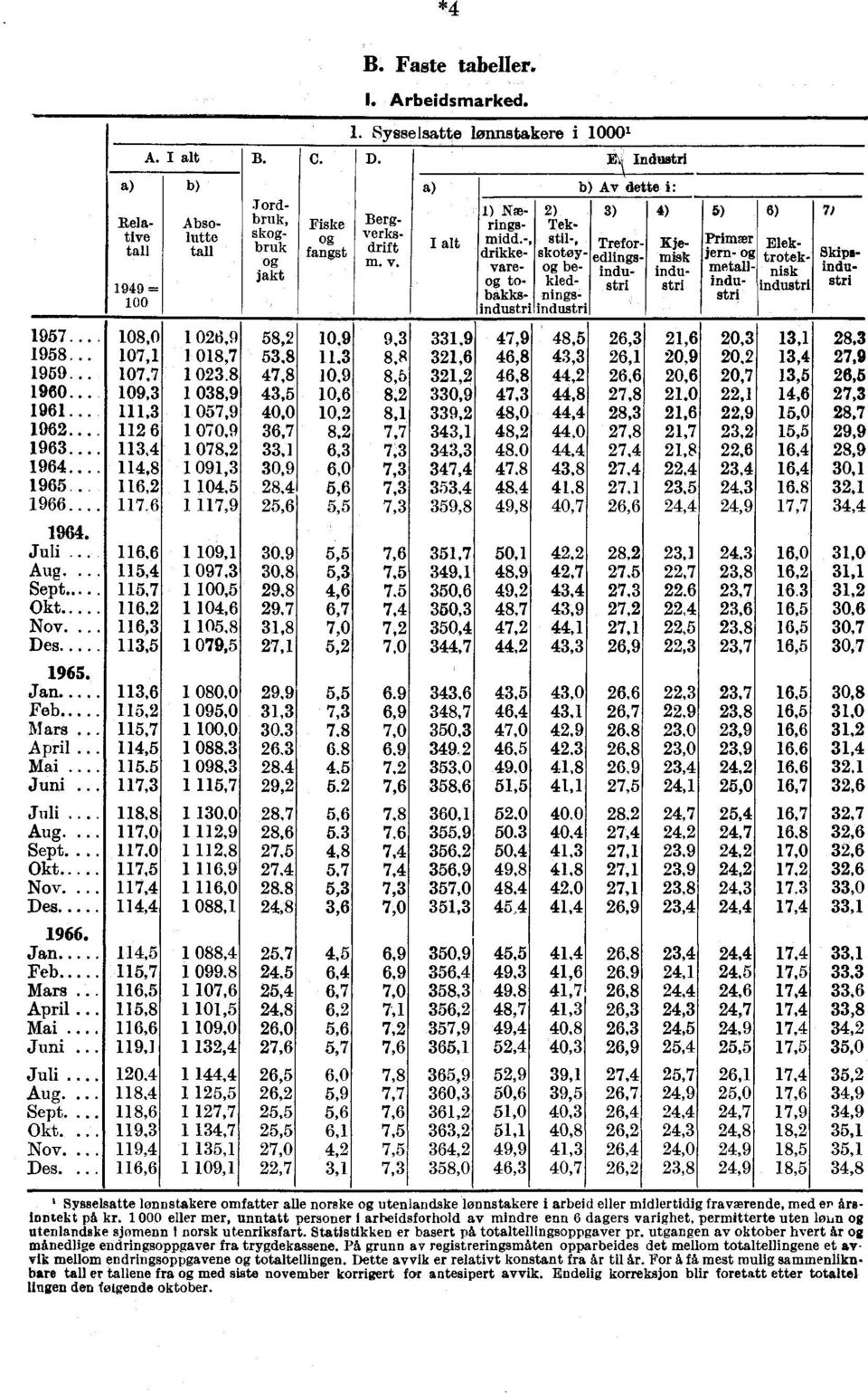 Absolutte tall 1 026,9 10187 1 023.8 1 038,9 1 057,9 1 070,9 1 078,2 1 091,3 1 104,5 1 117,9 B. Tordbruk, skbruk jakt 58,2 53,8 47,8 43,5 40,0 36,7 33,1 30,9 28,4 25,6 C.