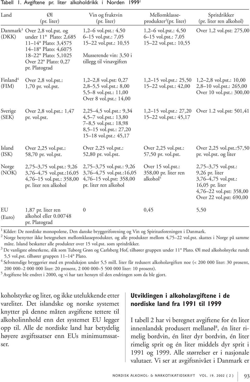 pst.: 10,55 Musserende vin: 3,50 i tillegg til vinavgiften 1,2 6 vol.pst.: 4,50 6 15 vol.pst.: 7,05 15 22 vol.pst.: 10,55 Finland 4 (FIM) Over 2,8 vol.pst.: 1,70 pr. vol.pst. 1,2 2,8 vol.