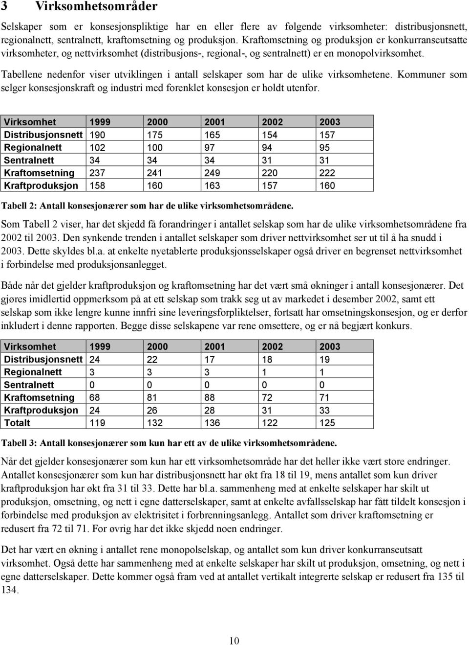 Tabellene nedenfor viser utviklingen i antall selskaper som har de ulike virksomhetene. r som selger konsesjonskraft og industri med forenklet konsesjon er holdt utenfor.