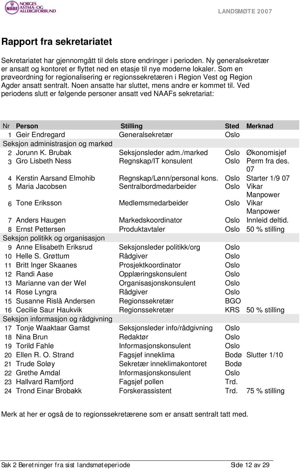 Ved periodens slutt er følgende personer ansatt ved NAAFs sekretariat: Nr Person Stilling Sted Merknad 1 Geir Endregard Generalsekretær Oslo Seksjon administrasjon og marked 2 Jorunn K.