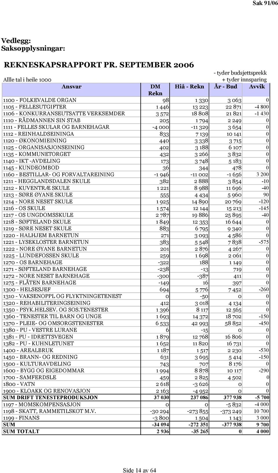 871-4 800 1106 - KONKURRANSEUTSATTE VERKSEMDER 3 572 18 808 21 821-1 430 1110 - RÅDMANNEN SIN STAB 205 1 794 2 249 0 1111 - FELLES SKULAR OG BARNEHAGAR -4 000-11 329 3 654 0 1112 - REINHALDSEININGA