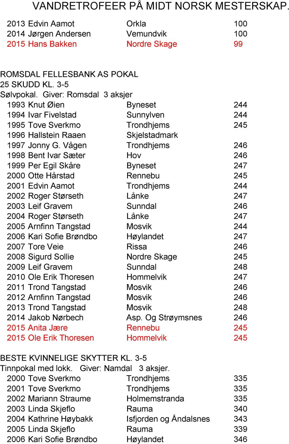 Vågen Trondhjems 246 1998 Bent Ivar Sæter Hov 246 1999 Per Egil Skåre Byneset 247 2000 Otte Hårstad Rennebu 245 2001 Edvin Aamot Trondhjems 244 2002 Roger Størseth Lånke 247 2003 Leif Gravem Sunndal