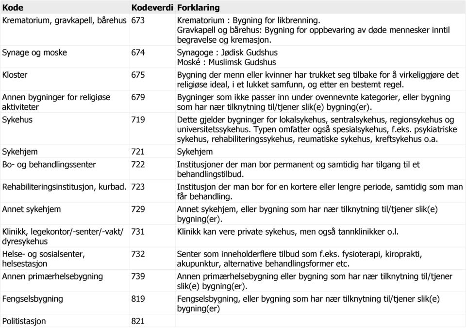 Kloster 675 Bygning der menn eller kvinner har trukket seg tilbake for å virkeliggjøre det religiøse ideal, i et lukket samfunn, og etter en bestemt regel.