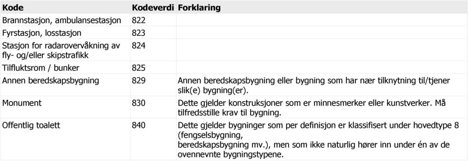 Monument 830 Dette gjelder konstruksjoner som er minnesmerker eller kunstverker. Må tilfredsstille krav til bygning.