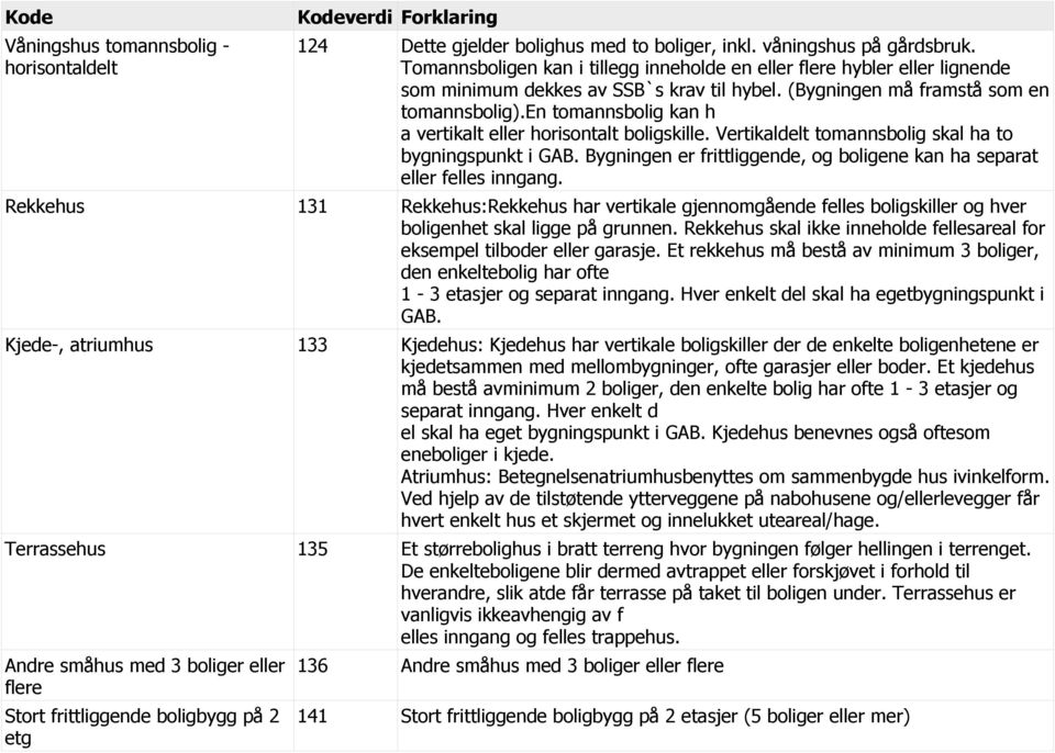 en tomannsbolig kan h a vertikalt eller horisontalt boligskille. Vertikaldelt tomannsbolig skal ha to bygningspunkt i GAB. Bygningen er frittliggende, og boligene kan ha separat eller felles inngang.