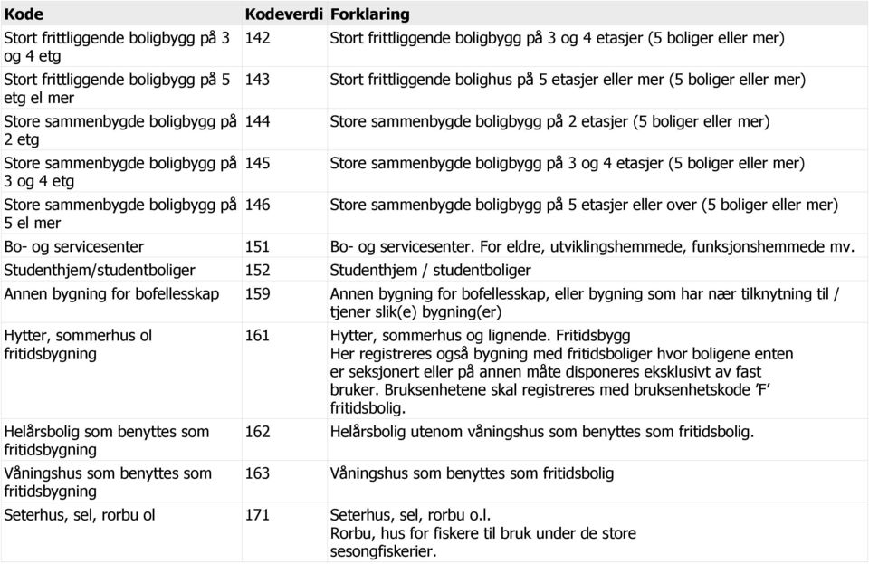 Store sammenbygde boligbygg på 2 etasjer (5 boliger eller mer) 145 Store sammenbygde boligbygg på 3 og 4 etasjer (5 boliger eller mer) 146 Store sammenbygde boligbygg på 5 etasjer eller over (5