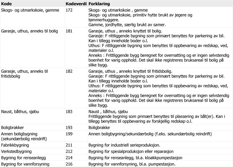 l. Anneks : Frittliggende bygg beregnet for overnatting og er ingen selvstendig boenhet for varig opphold. Det skal ikke registreres bruksareal til bolig på slike bygg.