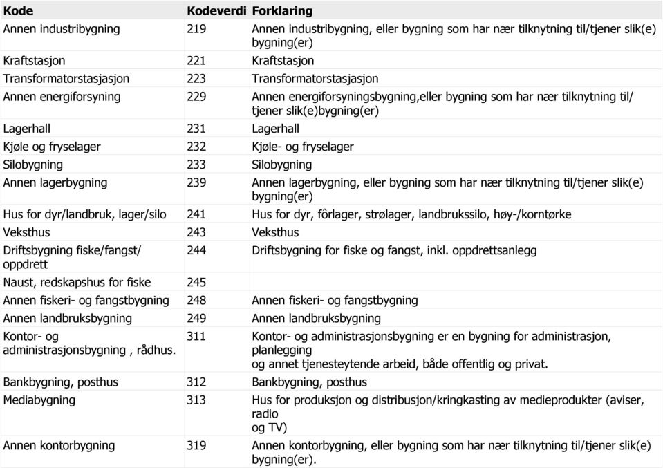 232 Kjøle- og fryselager Silobygning 233 Silobygning Annen lagerbygning 239 Annen lagerbygning, eller bygning som har nær tilknytning til/tjener slik(e) bygning(er) Hus for dyr/landbruk, lager/silo