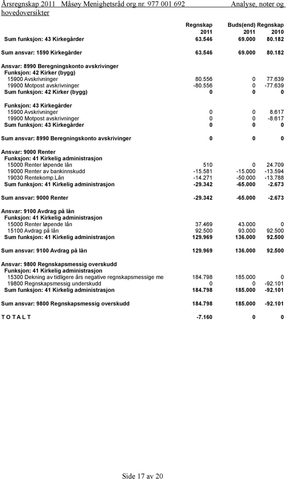 617 Sum funksjon: 43 Kirkegårder 0 0 0 Sum ansvar: 8990 Beregningskonto avskrivinger 0 0 0 Ansvar: 9000 Renter Funksjon: 41 Kirkelig administrasjon 15000 Renter løpende lån 510 0 24.