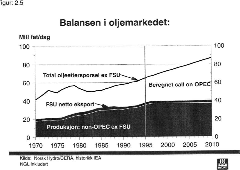 2000 2005 2010 Kilde: Norsk