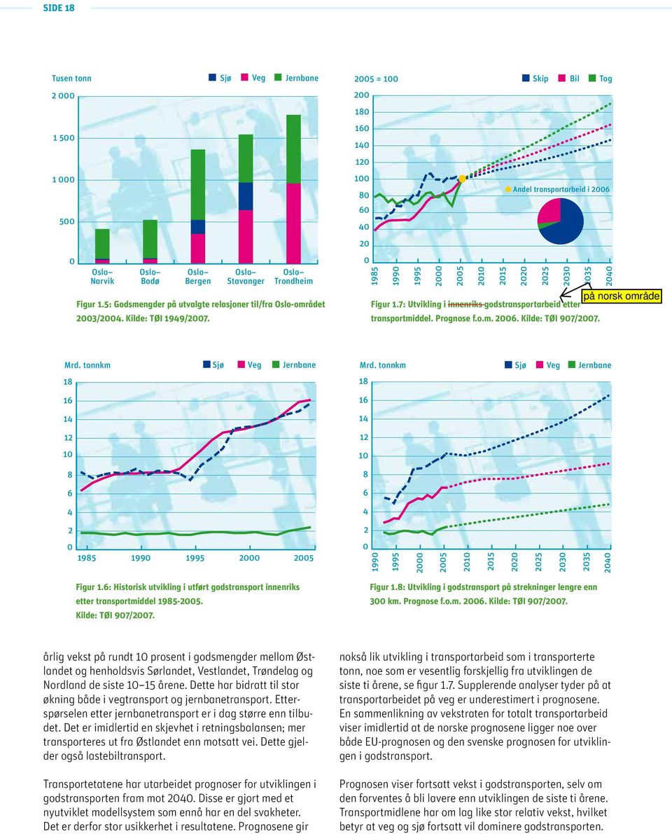 Prognose f.o.m. 2006. Kilde: TØI 907/2007. Mrd. tonnkm Sjø Veg Jernbane Mrd.
