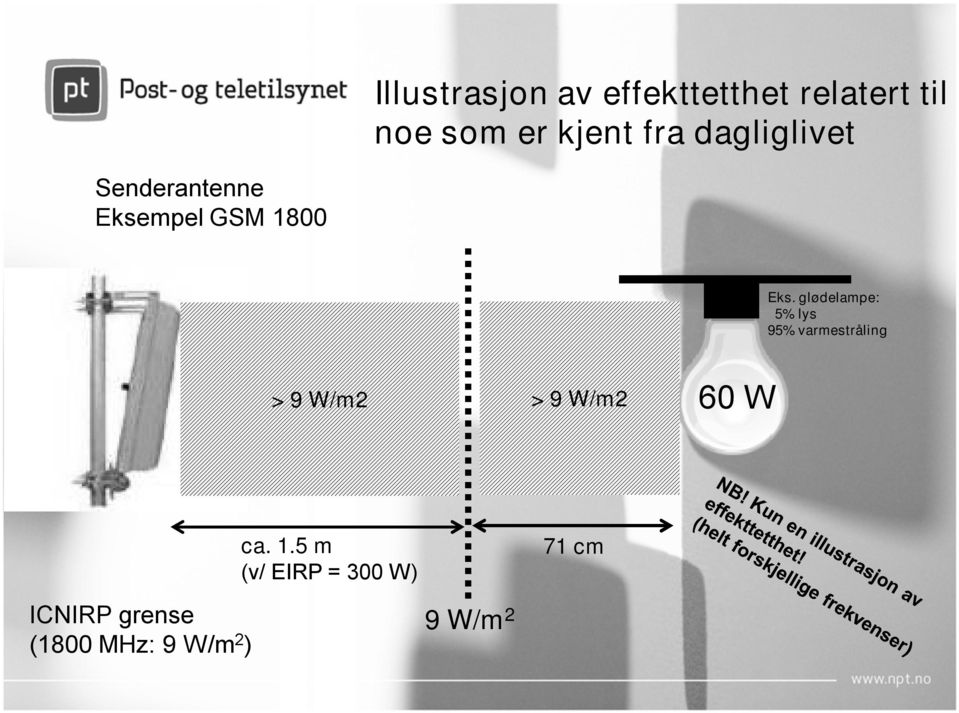 glødelampe: 5% lys 95% varmestråling > 9 W/m2 > 9 W/m2 60 W ca.