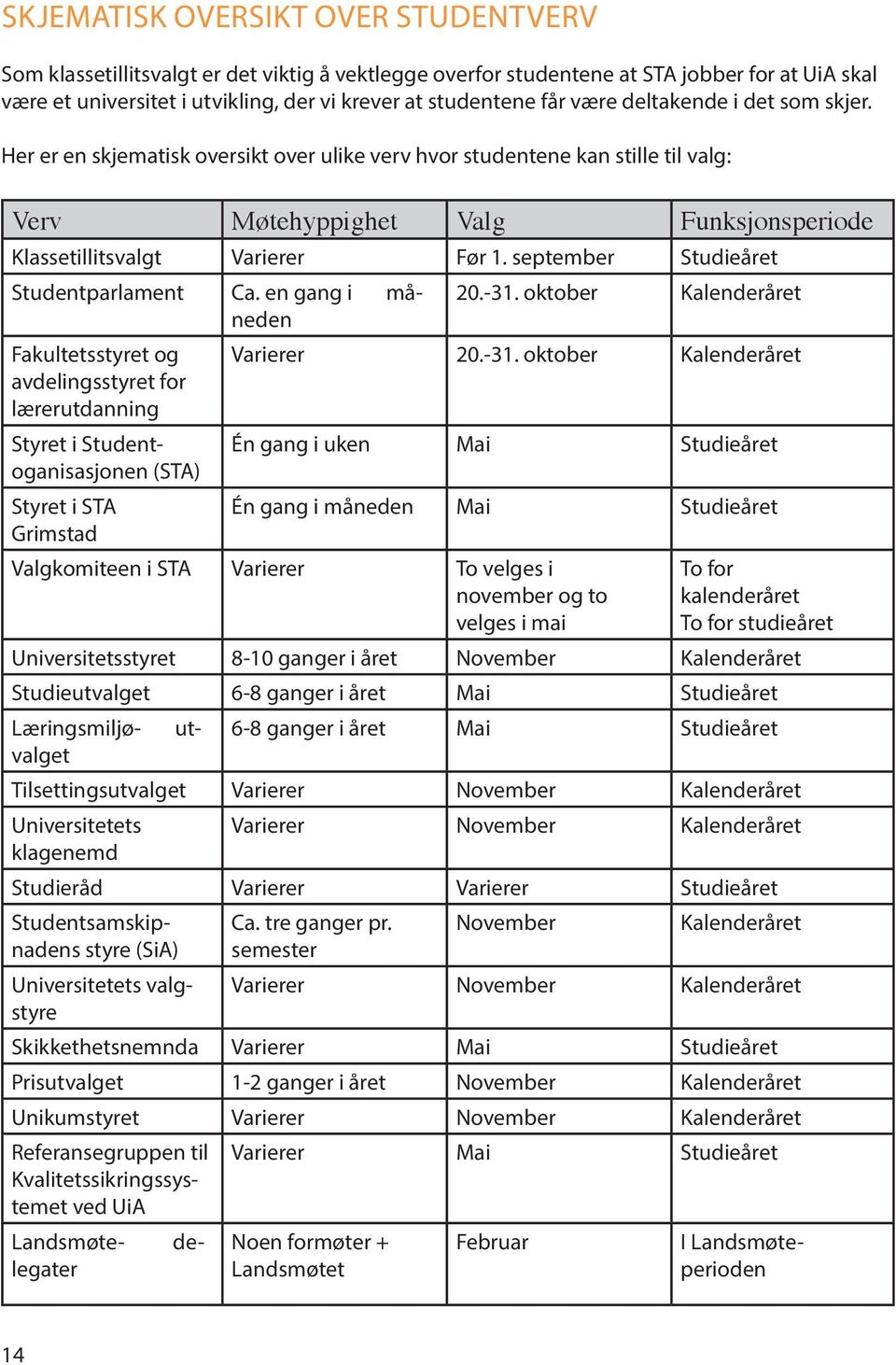 september Studieåret Studentparlament Ca. en gang i måneden Fakultetsstyret og avdelingsstyret for lærerutdanning Styret i Studentoganisasjonen (STA) Styret i STA Grimstad 20.-31.