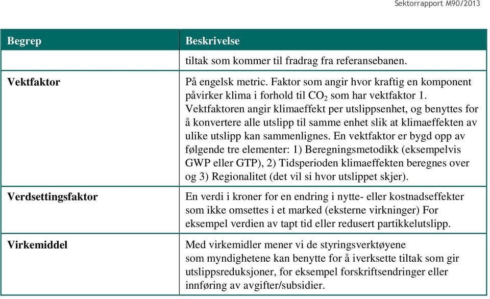 Vektfaktoren angir klimaeffekt per utslippsenhet, og benyttes for å konvertere alle utslipp til samme enhet slik at klimaeffekten av ulike utslipp kan sammenlignes.