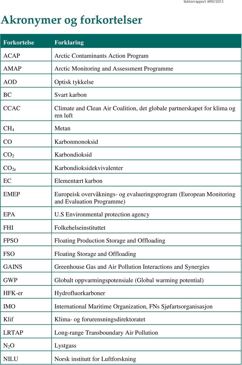 Karbonmonoksid Karbondioksid Karbondioksidekvivalenter Elementært karbon Europeisk overvåknings- og evalueringsprogram (European Monitoring and Evaluation Programme) U.