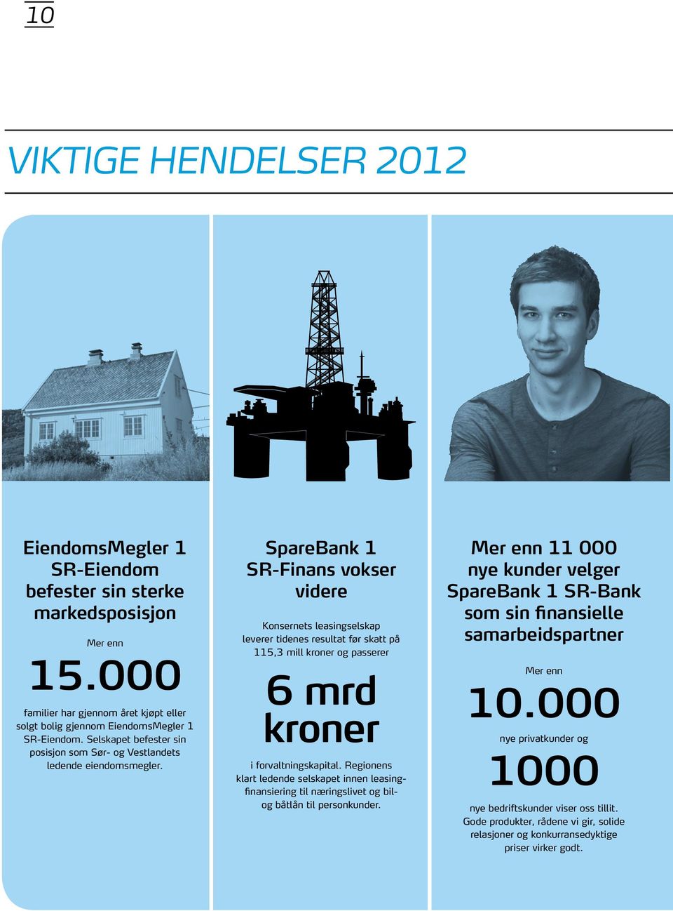 SpareBank 1 SR-Finans vokser videre Konsernets leasingselskap leverer tidenes resultat før skatt på 115,3 mill kroner og passerer 6 mrd kroner i forvaltningskapital.