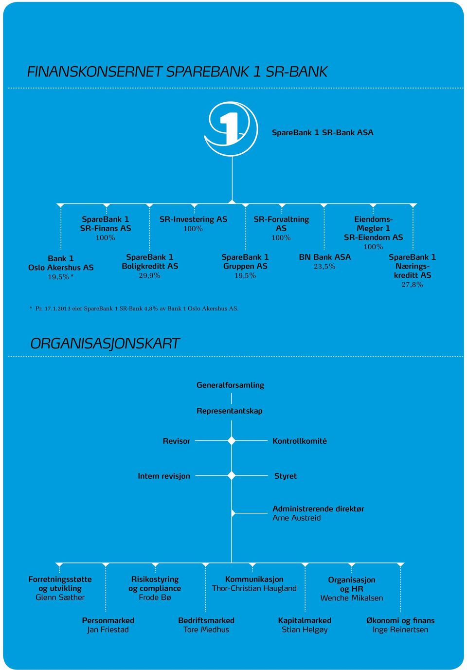 ORGANISASJONSKART Generalforsamling Representantskap Revisor Kontrollkomité Intern revisjon Styret Administrerende direktør Arne Austreid Forretningsstøtte og utvikling Glenn Sæther Risikostyring og