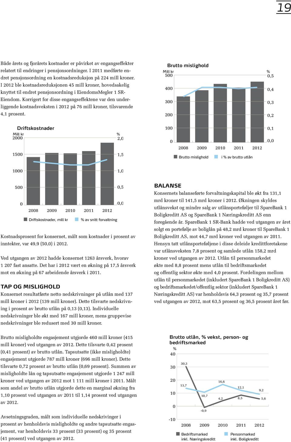 Korrigert for disse engangseffektene var den underliggende kostnadsveksten i 2012 på 76 mill kroner, tilsvarende 4,1 prosent.