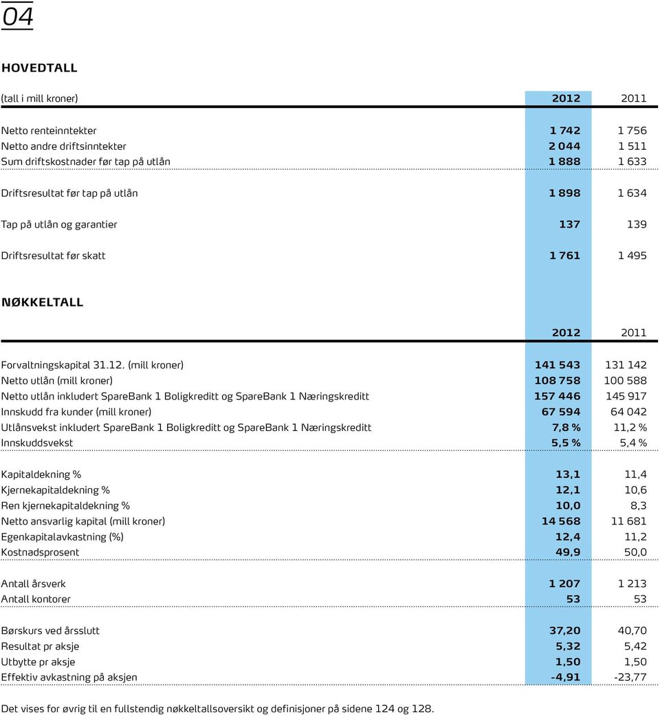 2011 Forvaltningskapital 31.12.