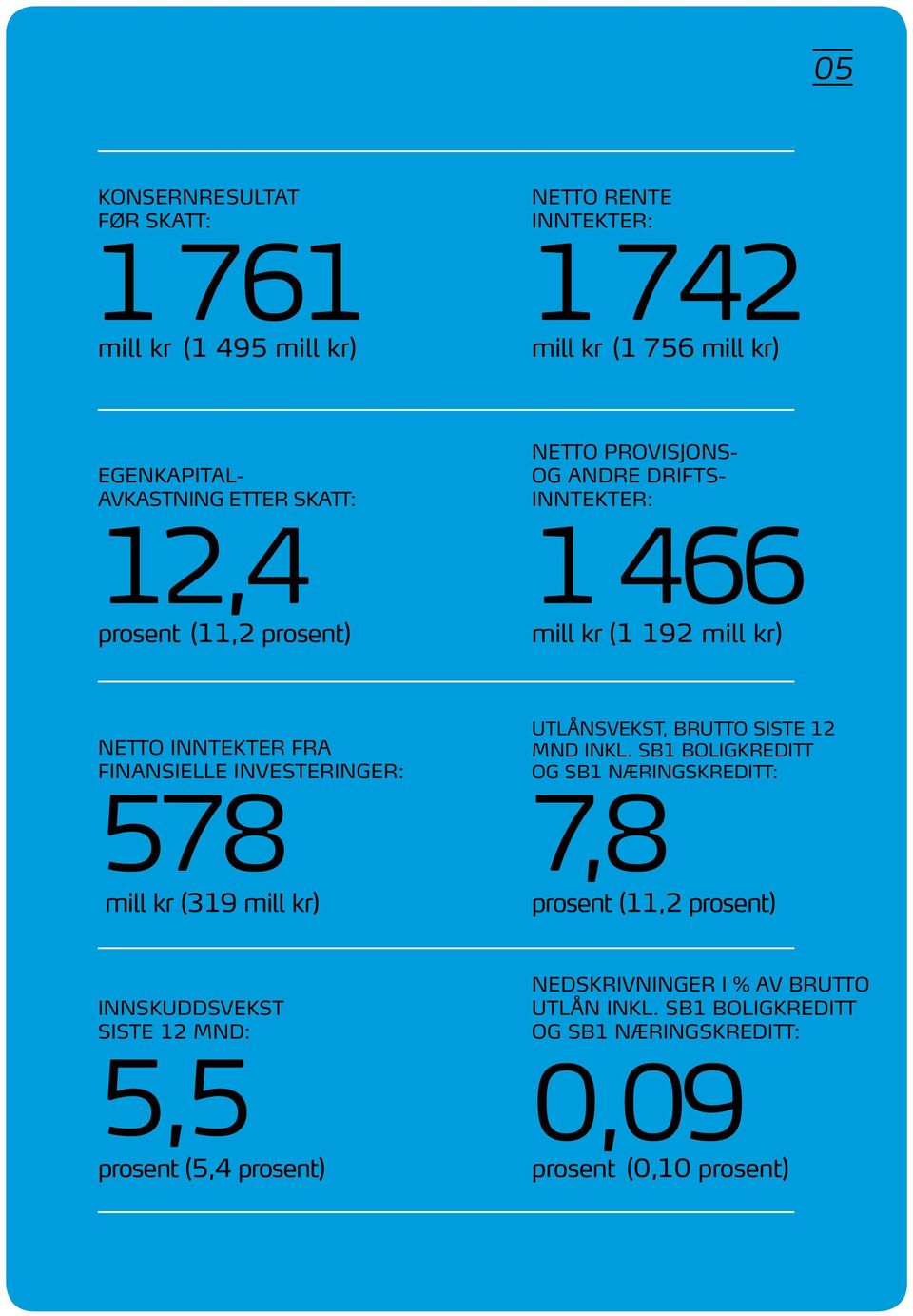 578 mill kr (319 mill kr) Utlånsvekst, brutto siste 12 mnd inkl.
