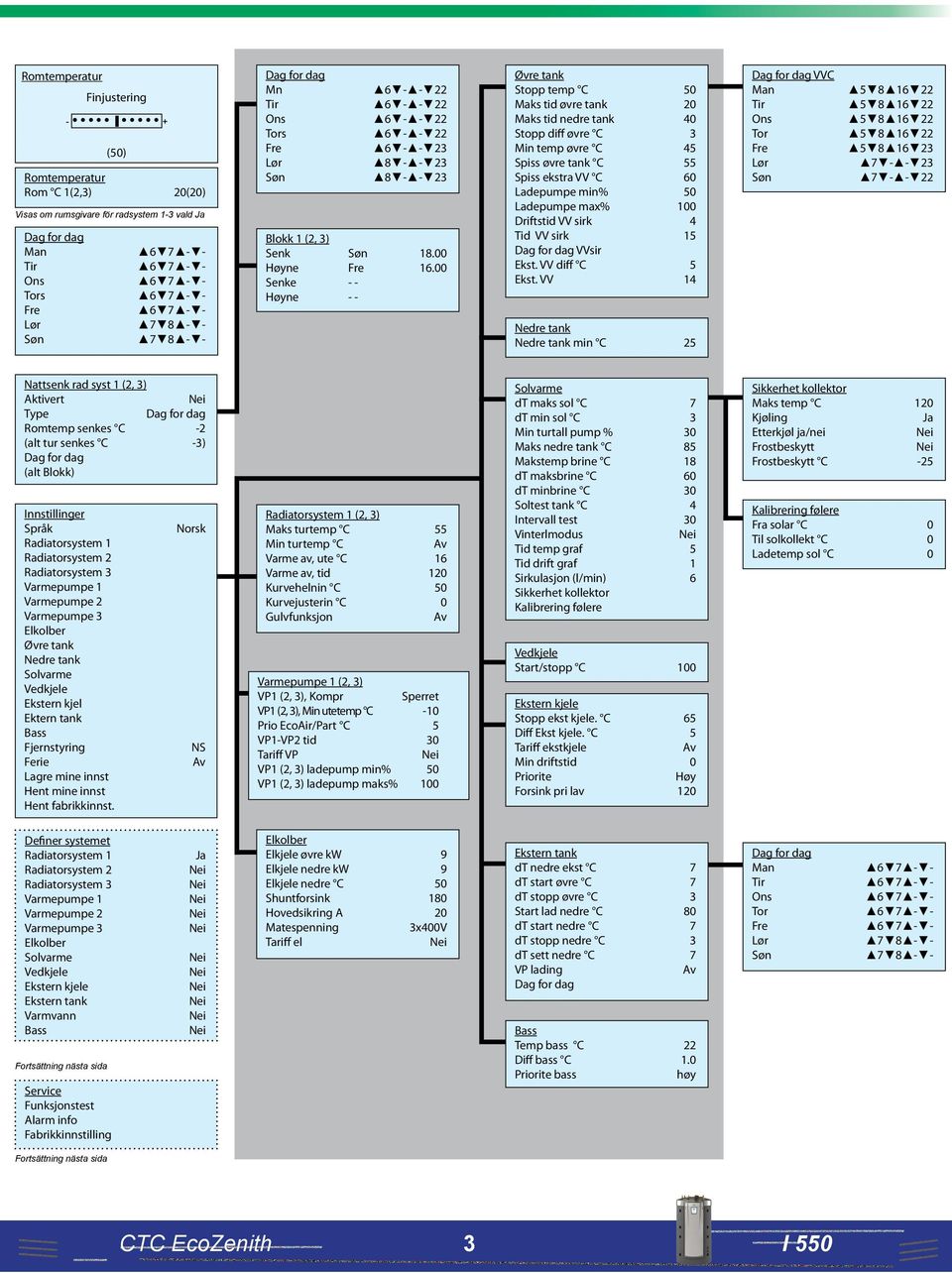 00 Senke - - Høyne - - Øvre tank Stopp temp C 50 Maks tid øvre tank 20 Maks tid nedre tank 40 Stopp diff øvre C 3 Min temp øvre C 45 Spiss øvre tank C 55 Spiss ekstra VV C 60 Ladepumpe min% 50