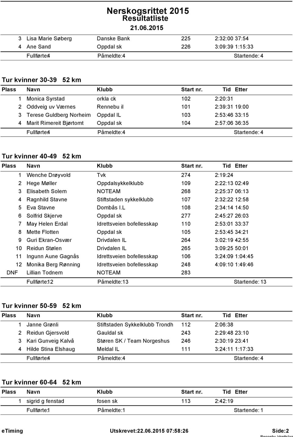 uv Værnes Rennebu il 0 2:39:3 9:00 3 Terese Guldberg Norheim Oppdal IL 03 2:53:46 33:5 4 Marit Rimereit Bjørtomt Oppdal sk 04 2:57:06 36:35 Fullførte: 4 Påmeldte: 4 Startende: 4 Tur kvinner 40-49 52