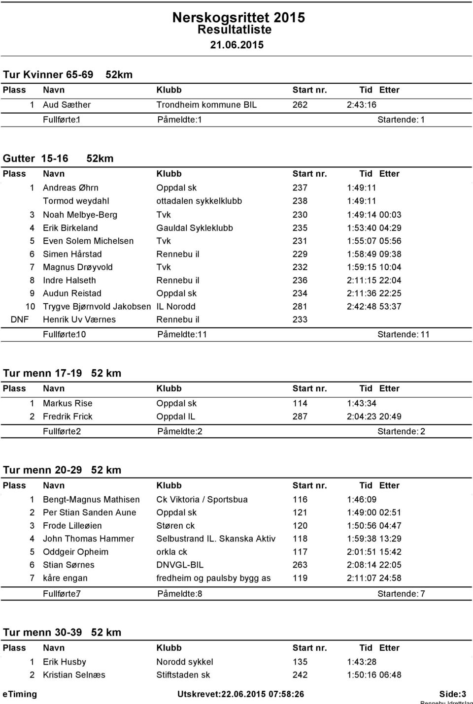 Noah Melbye-Berg Tvk 230 :49:4 00:03 4 Erik Birkeland Gauldal Sykleklubb 235 :53:40 04:29 5 Even Solem Michelsen Tvk 23 :55:07 05:56 6 Simen Hårstad Rennebu il 229 :58:49 09:38 7 Magnus Drøyvold Tvk