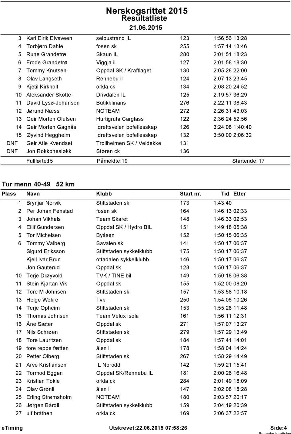 Oppdal SK / Kraftlaget 30 2:05:28 22:00 8 Olav Langseth Rennebu il 24 2:07:3 23:45 9 Kjetil Kirkholt orkla ck 34 2:08:20 24:52 0 Aleksander Skotte Drivdalen IL 25 2:9:57 36:29 David Lysø-Johansen