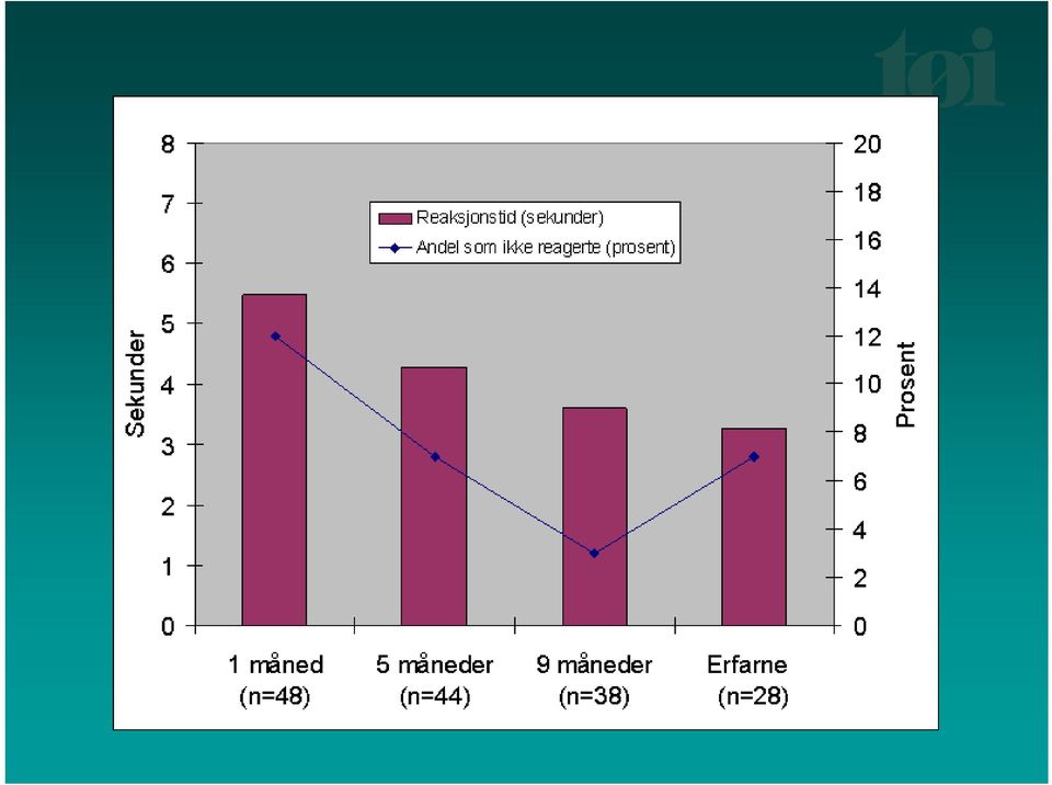 18 16 14 12 10 8 6 4 2 Prosent 0 1 måned