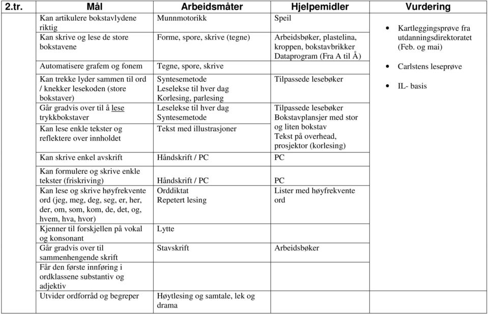 Leselekse til hver dag Korlesing, parlesing Leselekse til hver dag Syntesemetode Tekst med illustrasjoner Kan skrive enkel avskrift Håndskrift / PC PC Speil Arbeidsbøker, plastelina, kroppen,