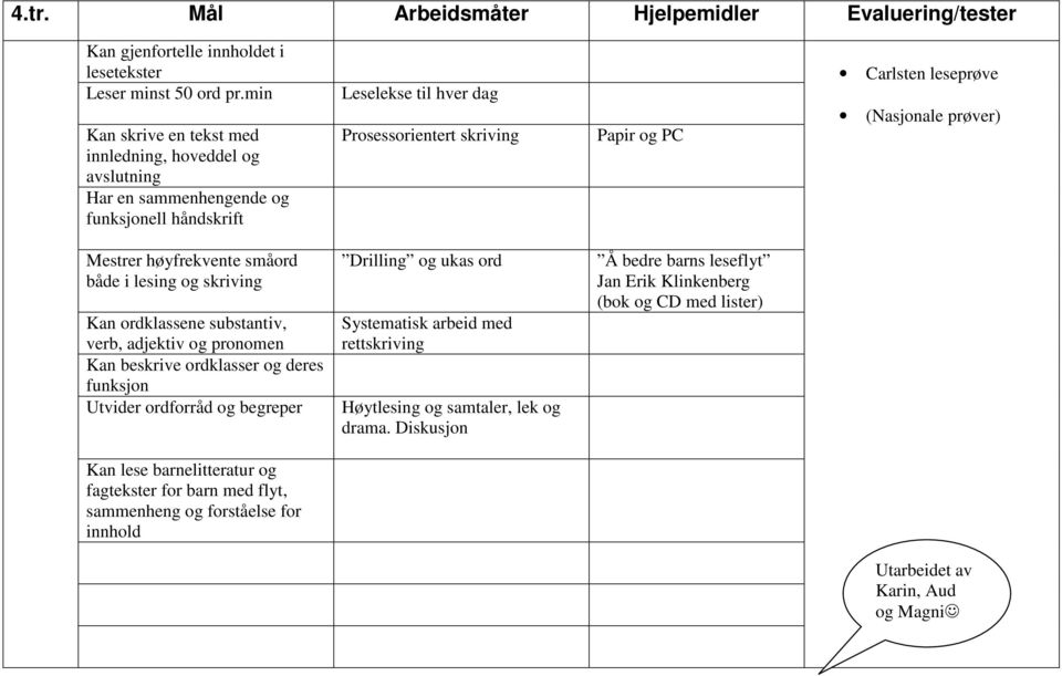 leseprøve (Nasjonale prøver) Mestrer høyfrekvente småord både i lesing og skriving Kan ordklassene substantiv, verb, adjektiv og pronomen Kan beskrive ordklasser og deres funksjon Kan