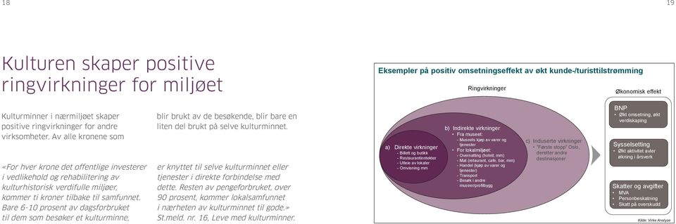 Figuren nedenfor viser en modell for hvordan slike ringvirkninger skapes: Eksempler på positiv på positiv omsetningseffekt omsetningseffekt av økt kunde-/turisttilstrømming av økt