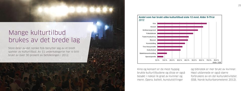 Av 11 underkategorier har ni blitt brukt av over 30 prosent av befolkningen i 2012.