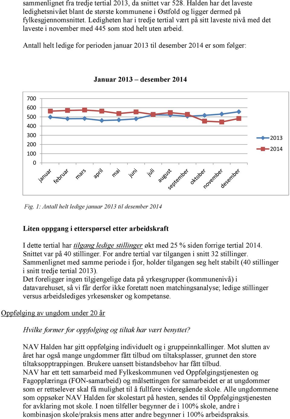Antall helt ledige for perioden januar 2013 til desember 2014 er som følger: Januar 2013 desember 2014 700 600 500 400 300 200 100 0 2013 2014 Fig.