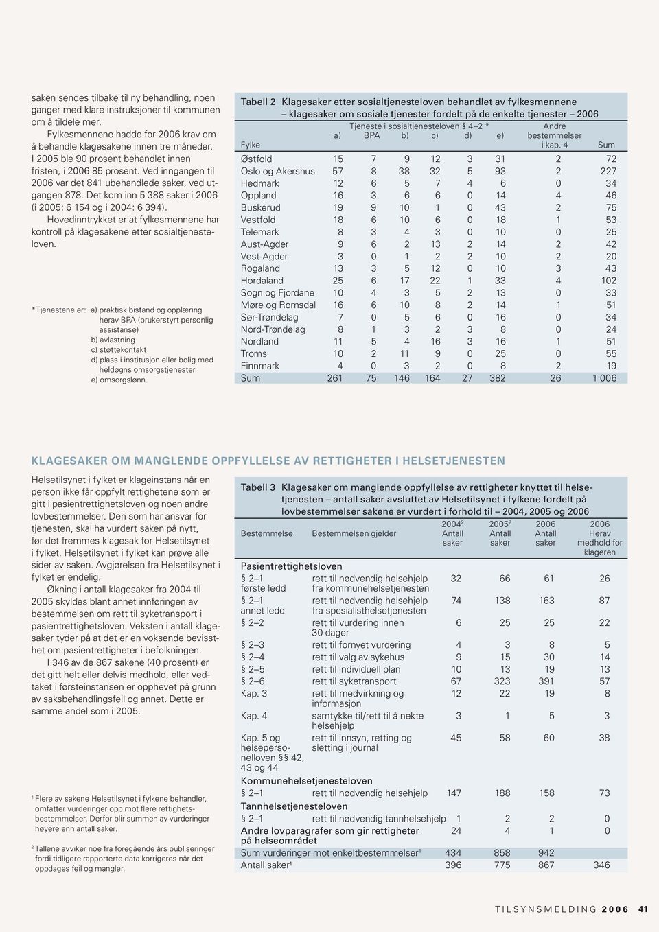 Det kom inn 5 388 saker i 2006 (i 2005: 6 154 og i 2004: 6 394). Hovedinntrykket er at fylkesmennene har kontroll på klagesakene etter sosialtjenesteloven.