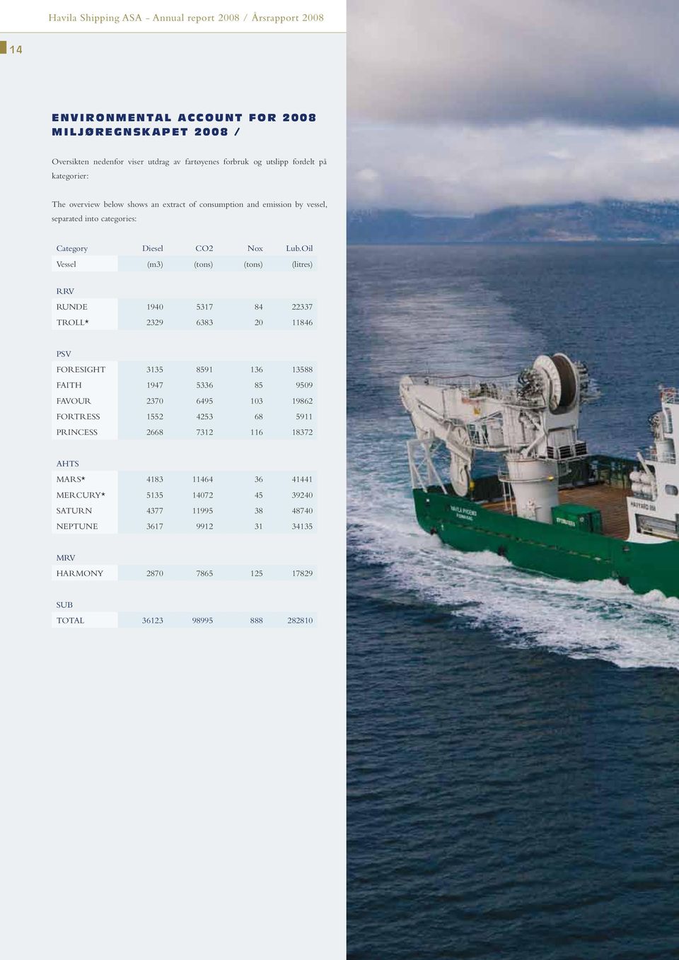 Oil Vessel (m3) (tons) (tons) (litres) RRV RUNDE 1940 5317 84 22337 TROLL* 2329 6383 20 11846 PSV FORESIGHT 3135 8591 136 13588 FAITH 1947 5336 85 9509 FAVOUR 2370 6495 103 19862