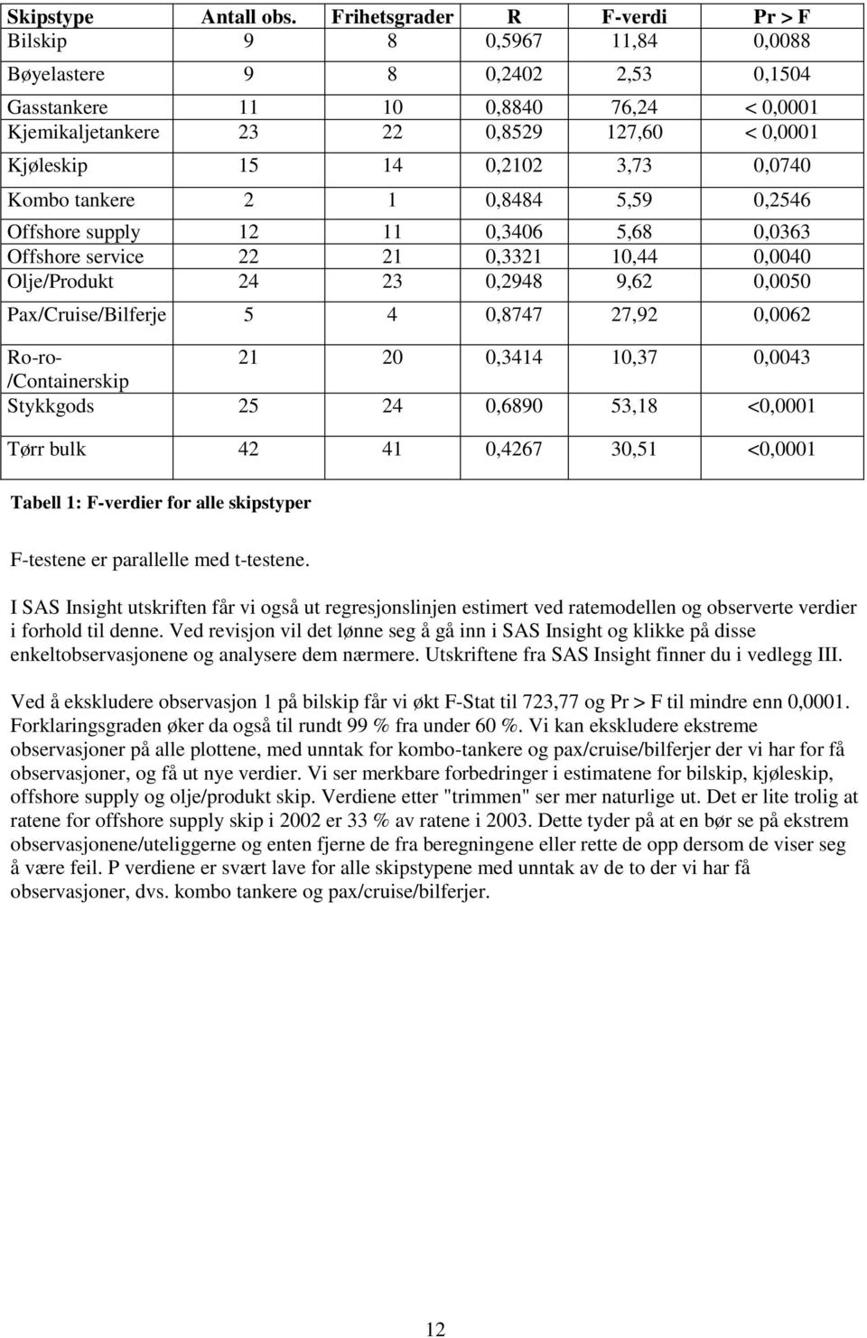 0,2102 3,73 0,0740 Kombo tankere 2 1 0,8484 5,59 0,2546 Offhore upply 12 11 0,3406 5,68 0,0363 Offhore ervice 22 21 0,3321 10,44 0,0040 Olje/Produkt 24 23 0,2948 9,62 0,0050 Pax/Cruie/Bilferje 5 4