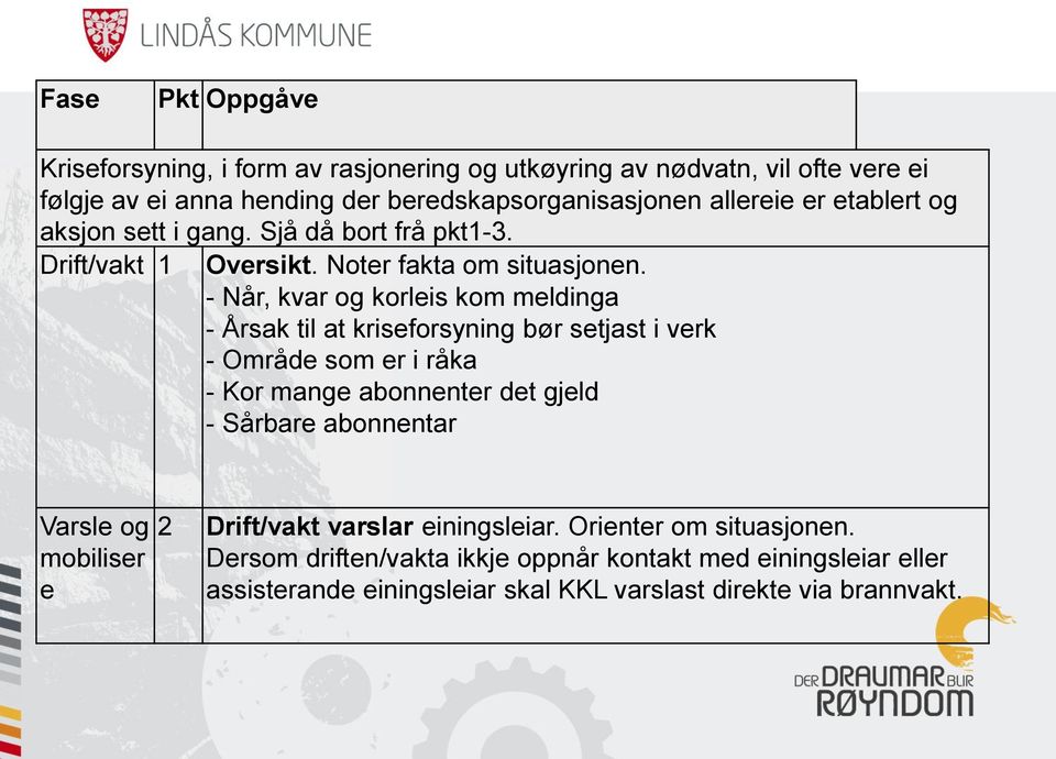 - Når, kvar og korleis kom meldinga - Årsak til at kriseforsyning bør setjast i verk - Område som er i råka - Kor mange abonnenter det gjeld - Sårbare abonnentar