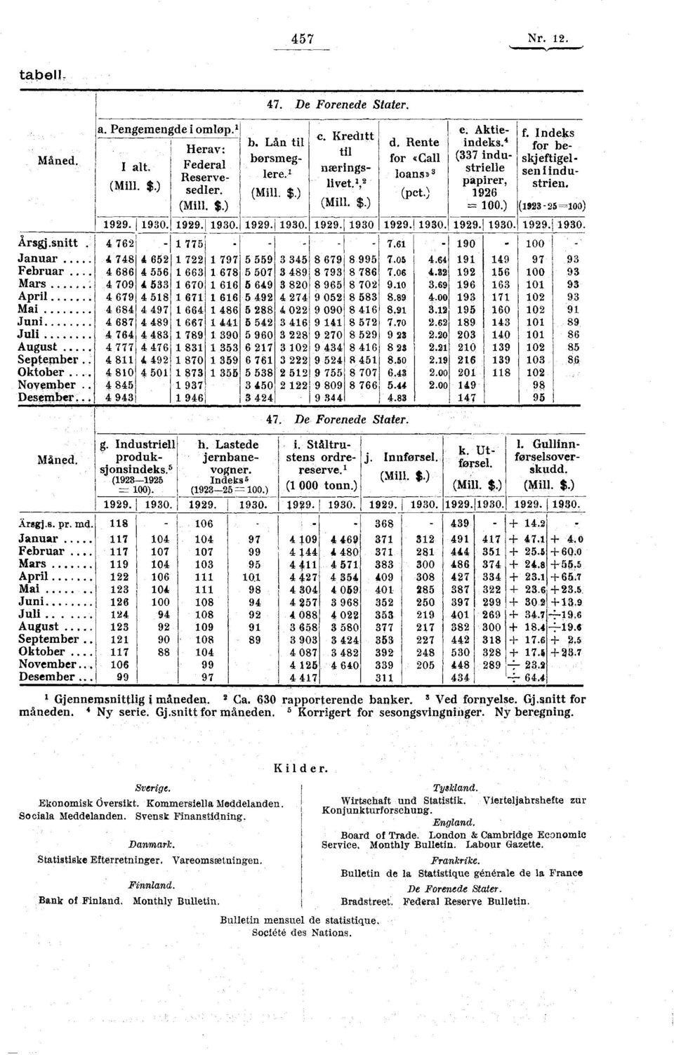 (7 industrielle papirer, 9 = 00.) f. Indeks for beskj eftigel - sen i industrien. (9--00 99. I 90. 99.90. 99.90. 99.90 99.90. 99.90. 99.90. 7 77 7. 90-00 7 7 797 9 79 99 7.0. 9 9 97 9 7 07 9 79 7 7.0. 9 00 9 709 70 9 0 9 70 9.