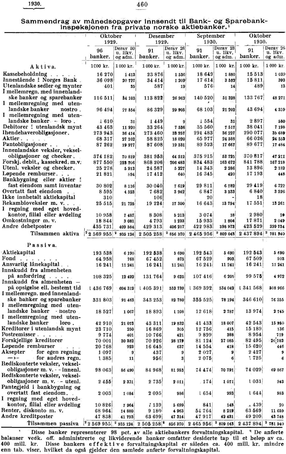 med innenlandske banker og sparebanker I mellemregning med utenlandske banker nostro I mellemregning med utenlandske banker - bro Debitorer utenlandsk mynt Ihendehaverobligasjoner. Aktier.