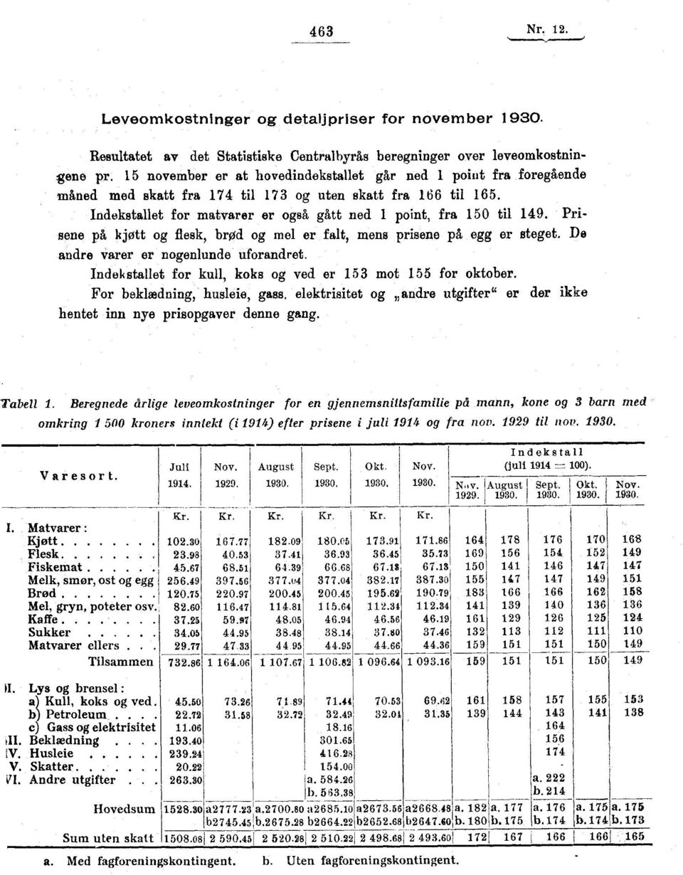 Prisene på kjøtt og flesk, brød og mel er falt, mens prisene på egg er steget. De andre varer er nogenlunde uforandret. Indekstallet for kull, koks og ved er mot for oktober.