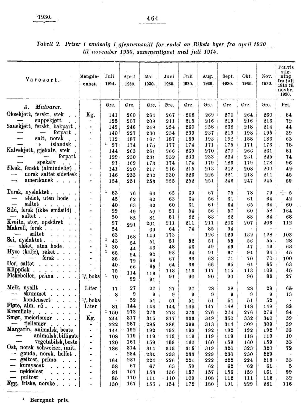 Kalvekjøtt, gjøkalv, stek. forpart - spekalv... Flesk, ferskt (almindelig). norsk saltet sideflesk amerikansk... Kg. Ore. 9 0 97 9 9 Ore. 0 '07 7 7 7 0 9 0 Ore. 0 0 7 7 7 7 Ore. Ore. Ore. Ore. Ore. Ore. Pet.